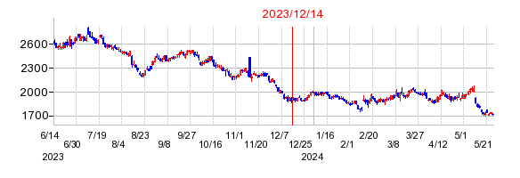 2023年12月14日 09:01前後のの株価チャート
